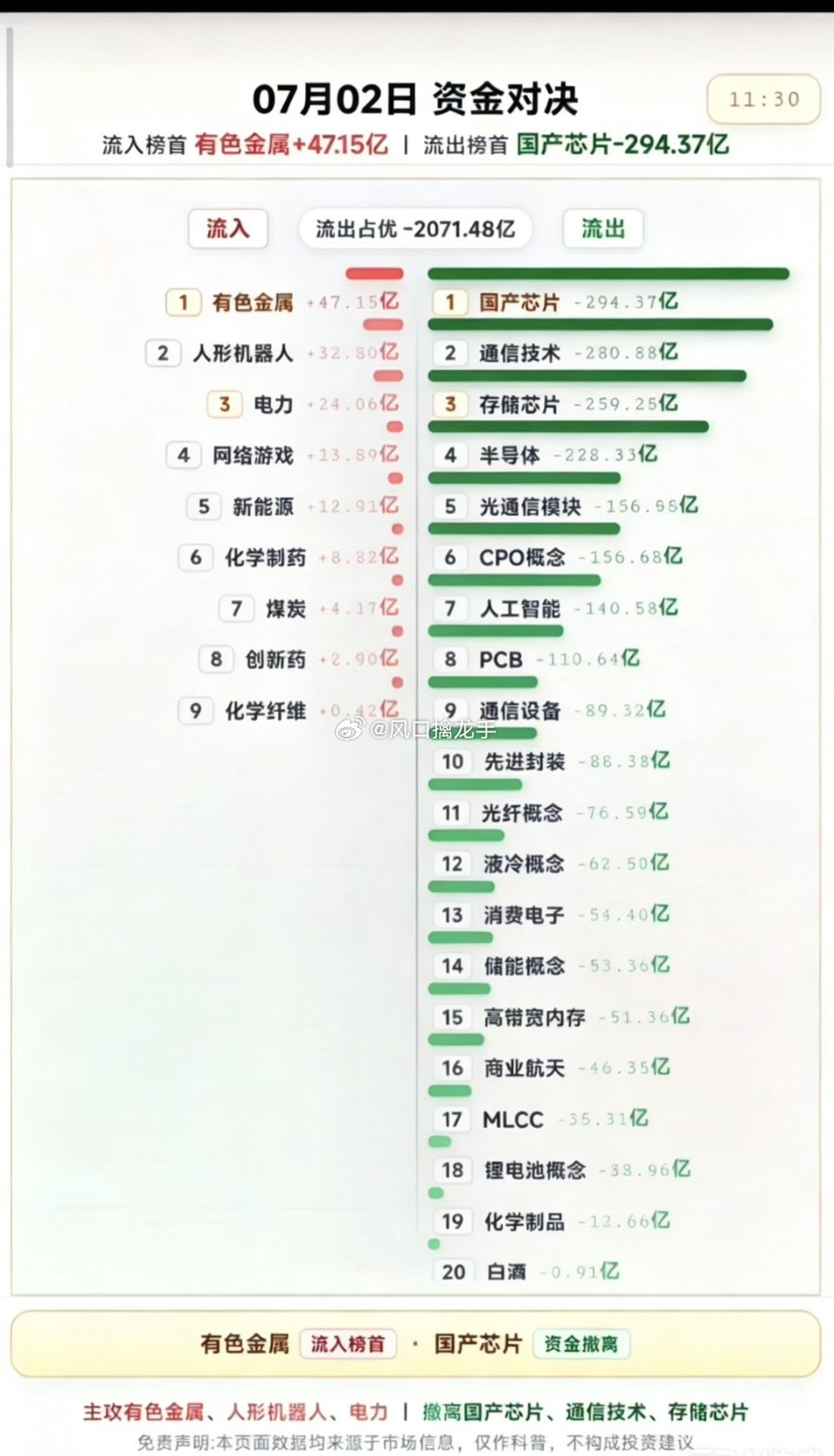 2026.07.02 周四早盘主力资金抢筹/出逃TOP20完整复盘数据来源：同花