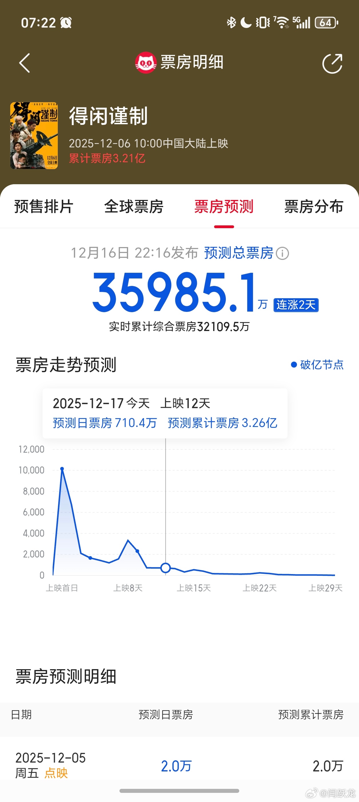 得闲谨制工作日票房逆跌预测总票房超过3.5亿是很轻松的。 