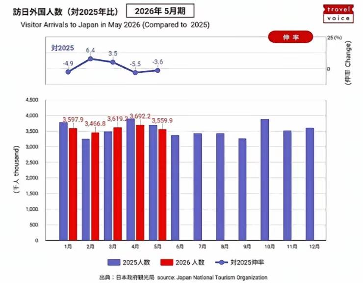 日本发布这数据，可能想告诉日本民众，日本不需要中国游客！

这是日本官方观光机构