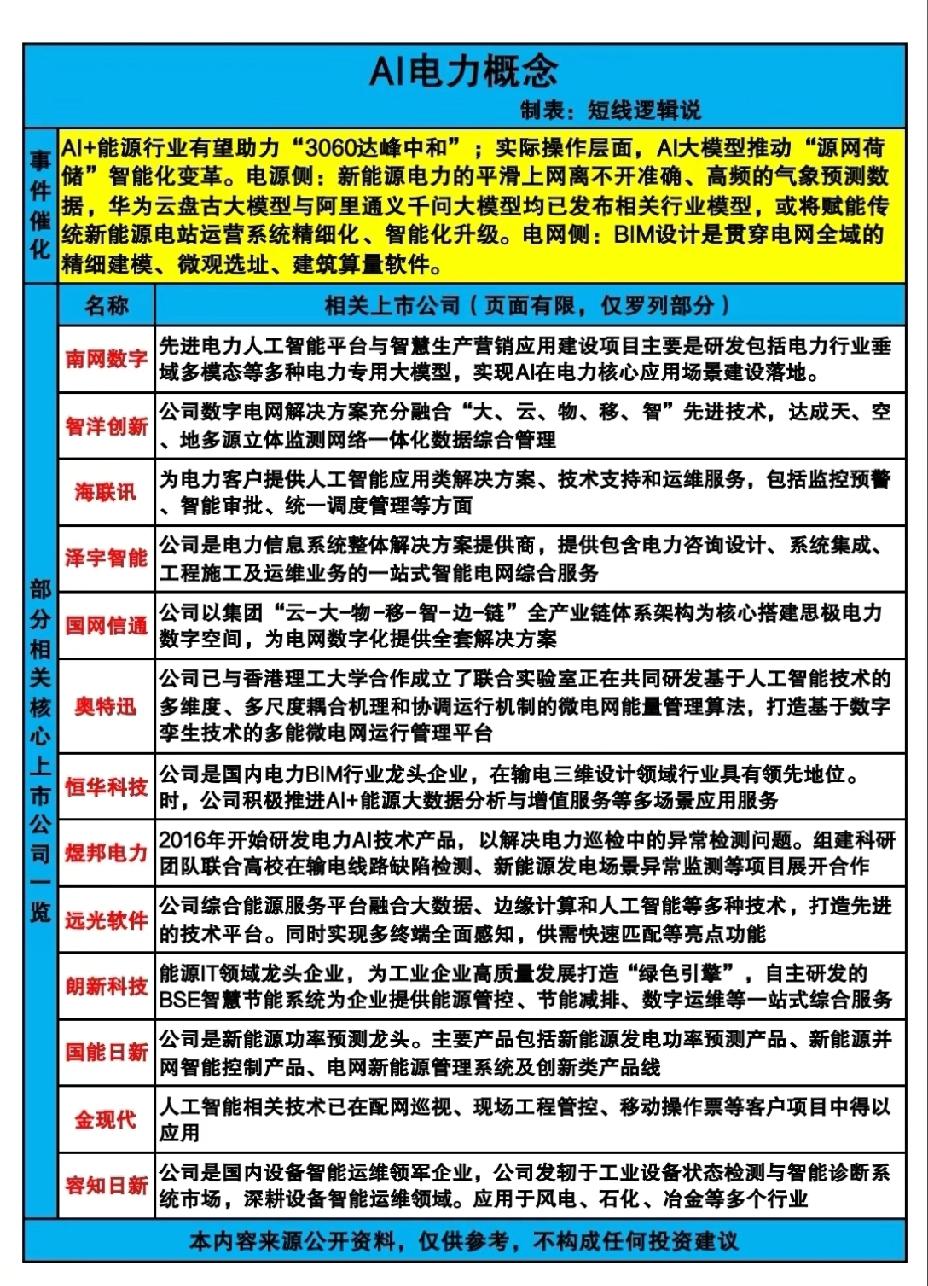 AI+电力：能源转型的智能引擎
 
AI与电力行业的深度融合，正成为推动“306