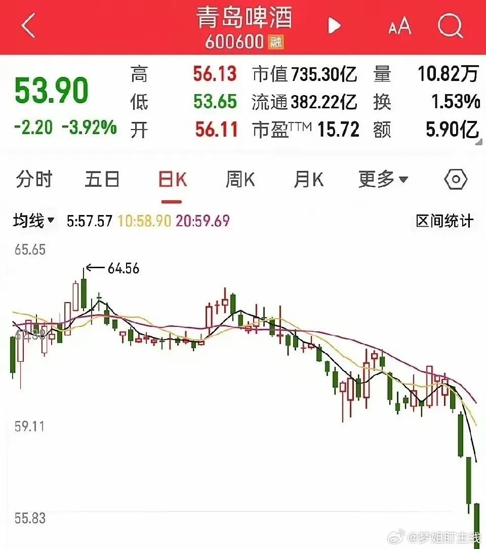 大家发现没有？青岛啤酒今天股价直接干到54块钱了。想当年这票可是125块的白马王