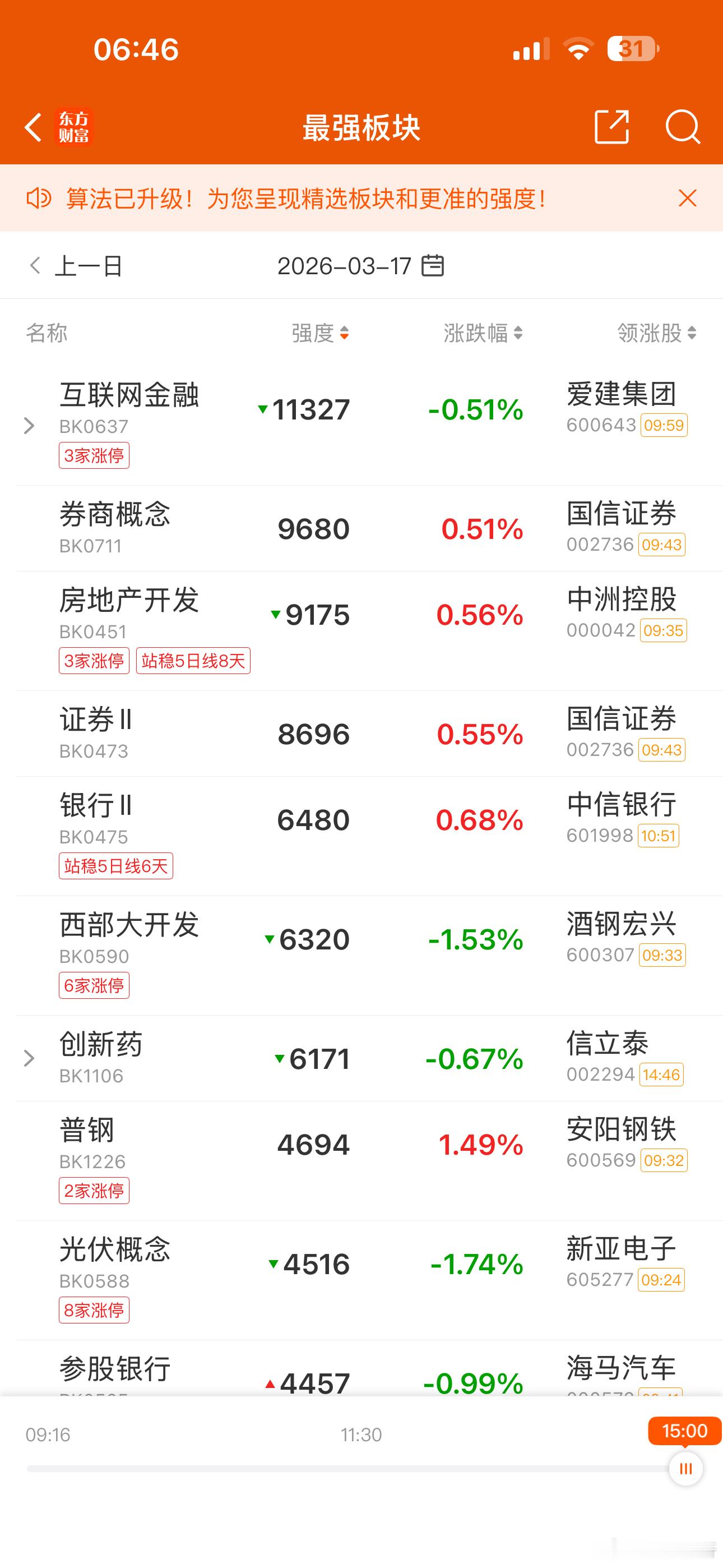 资金目前寻求低位低估值和超跌板块避险！这本身就是对市场行情预期偏弱的表现！大量成