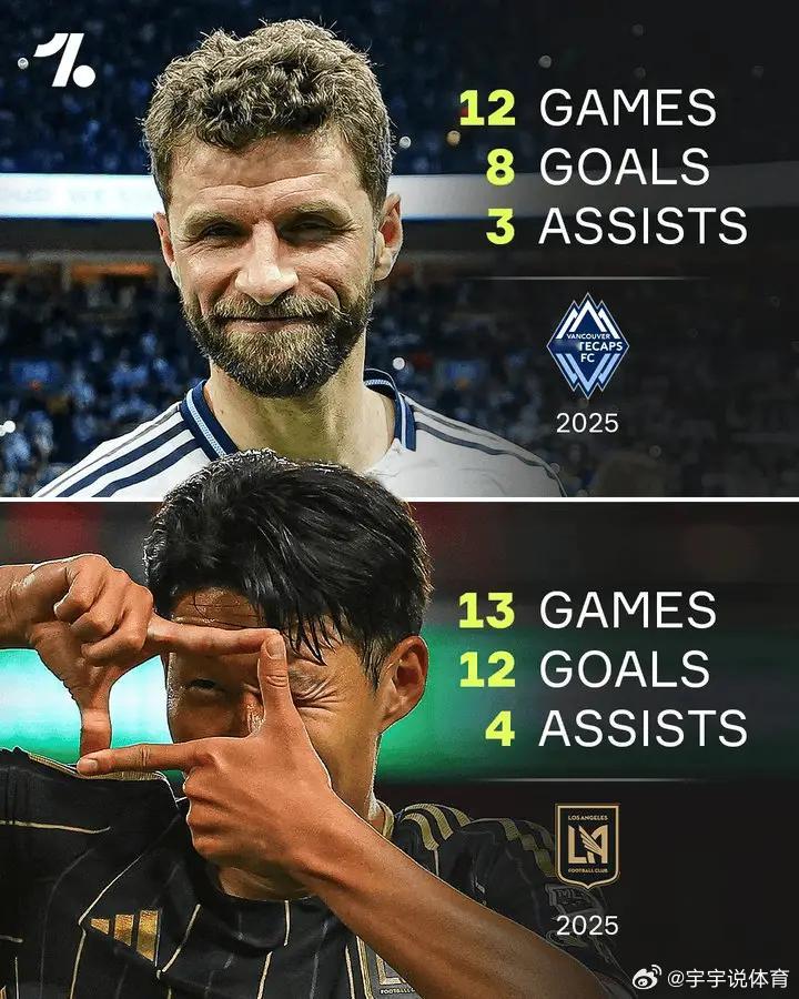 穆勒上赛季美职联数据：12场8球3助，孙兴慜13场12球4助。美职联