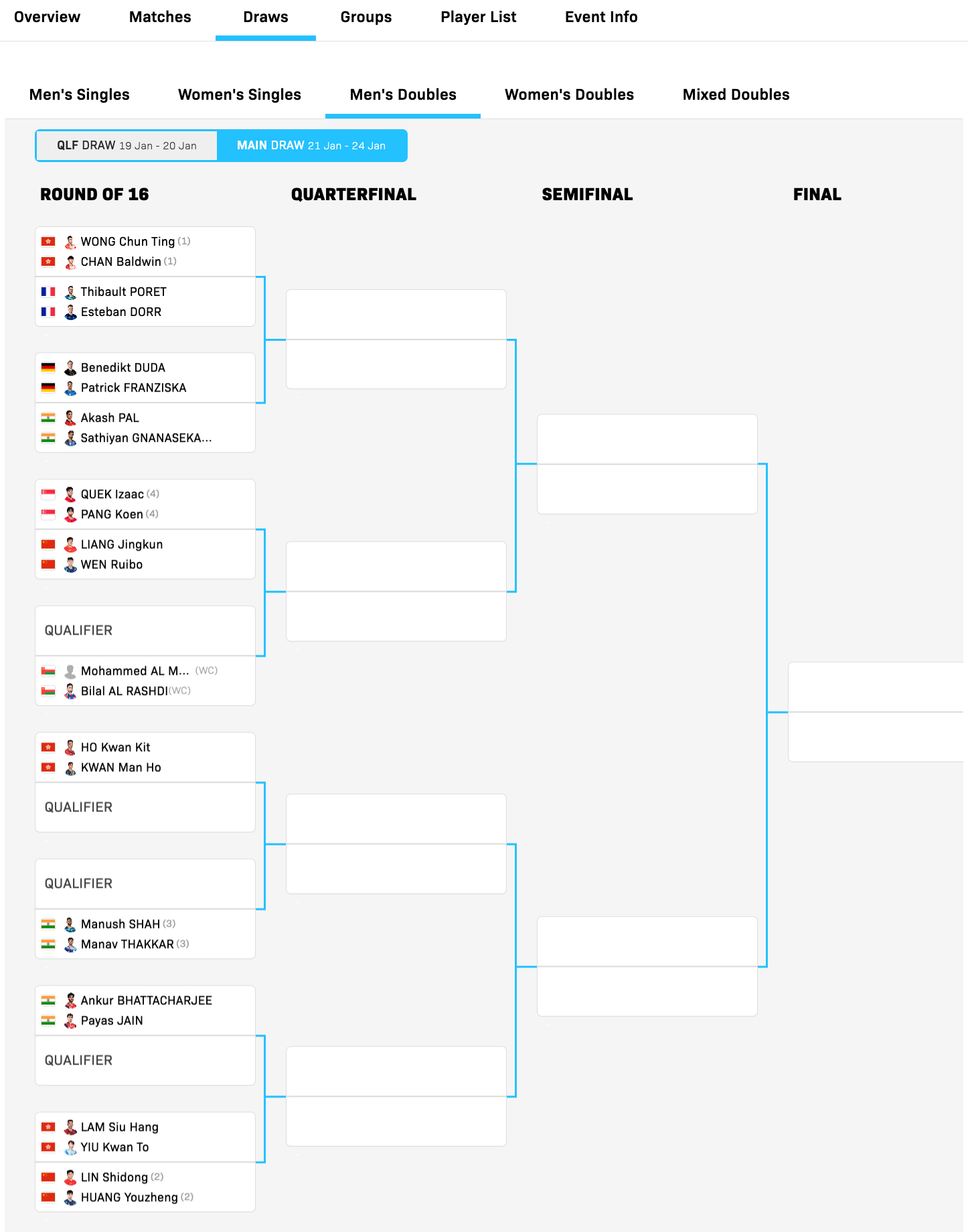 WTT常规挑战赛马斯喀特站丨男双正赛签表【1/4区】黄镇廷/陈颢桦🇭🇰VS多
