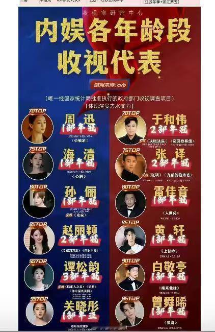 曾舜晞还是太低调了曾舜晞用作品诠释低调实力派！《孤舟》一番大男主拿下CVB全卫视