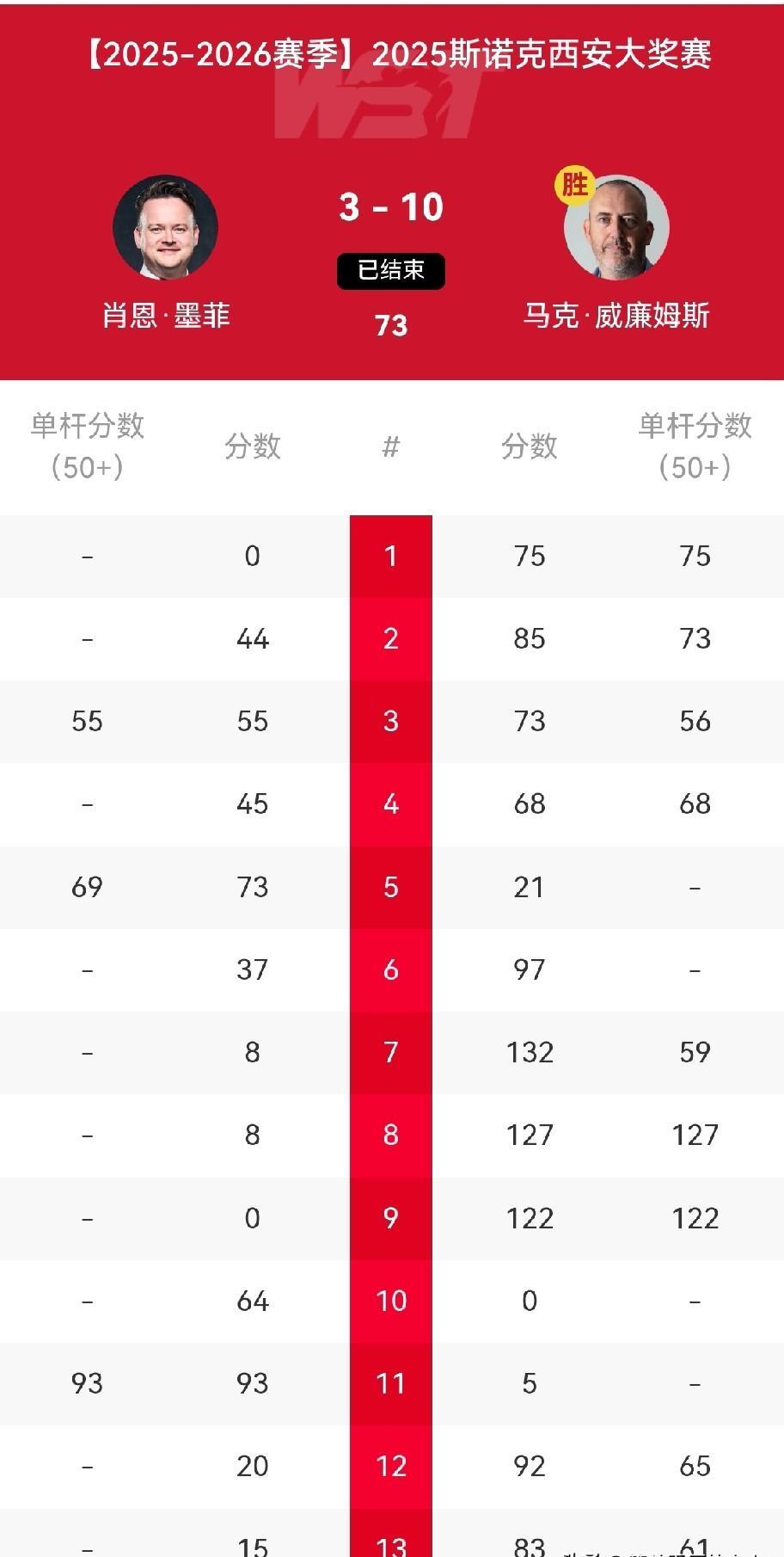 马叔50岁了，还一杆清台把特鲁姆普干趴了。
不是奇迹，是熬出来的。
他赢的不是比