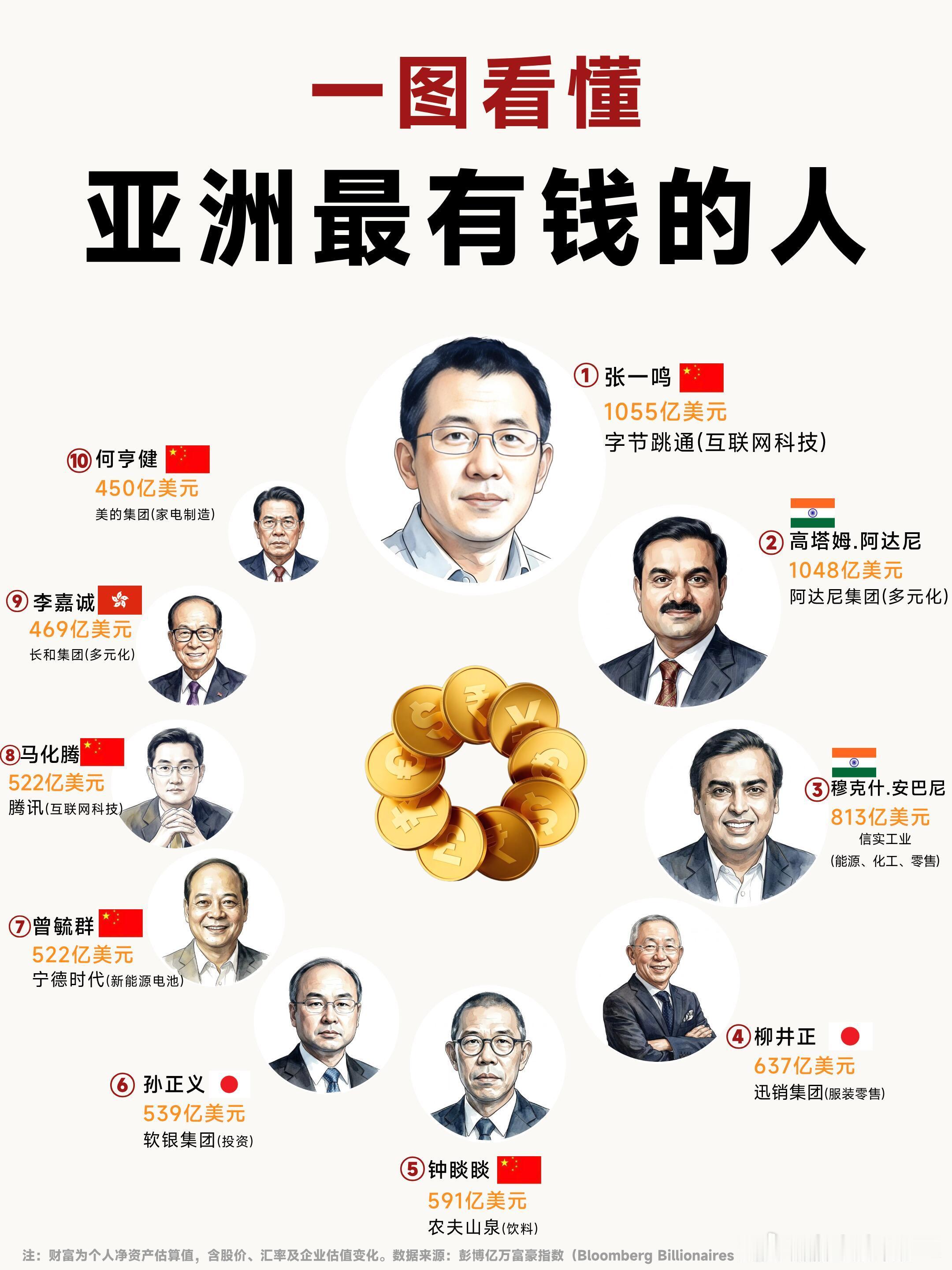 亚洲最有钱的人 ​​​