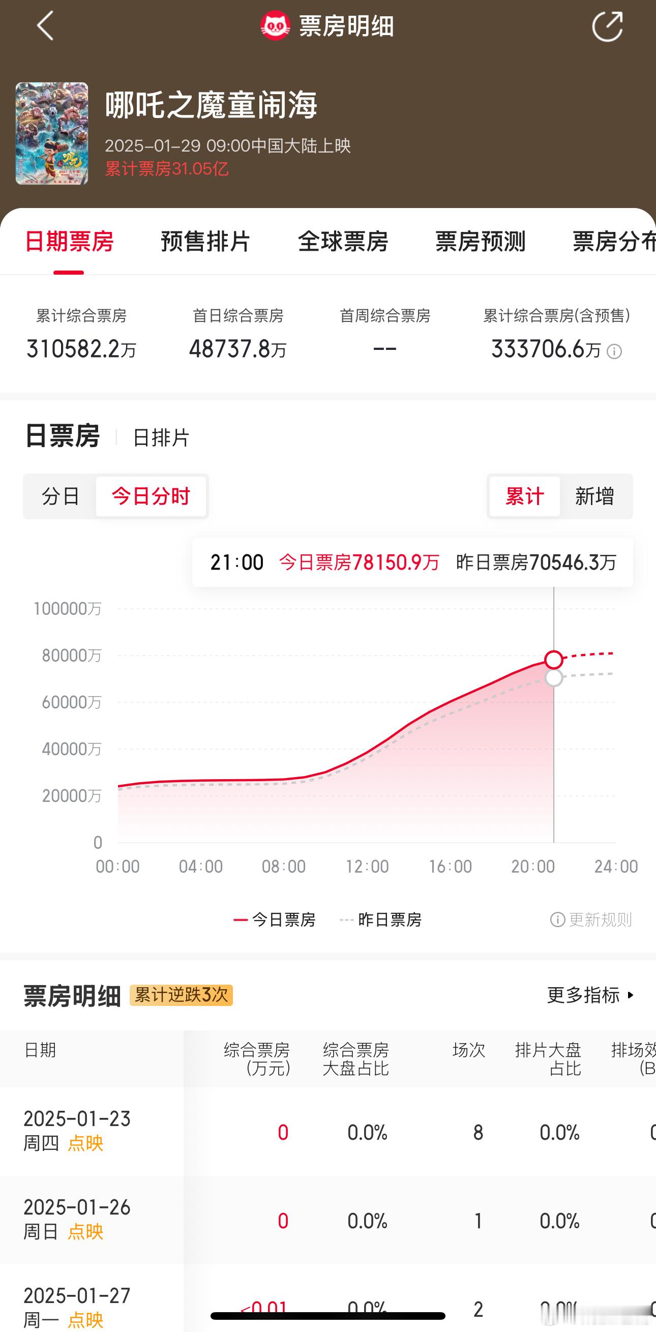 哪吒2连续四天逆跌，今日大概率破8亿一天比一天高！所以好好做电影，观众和市场会给