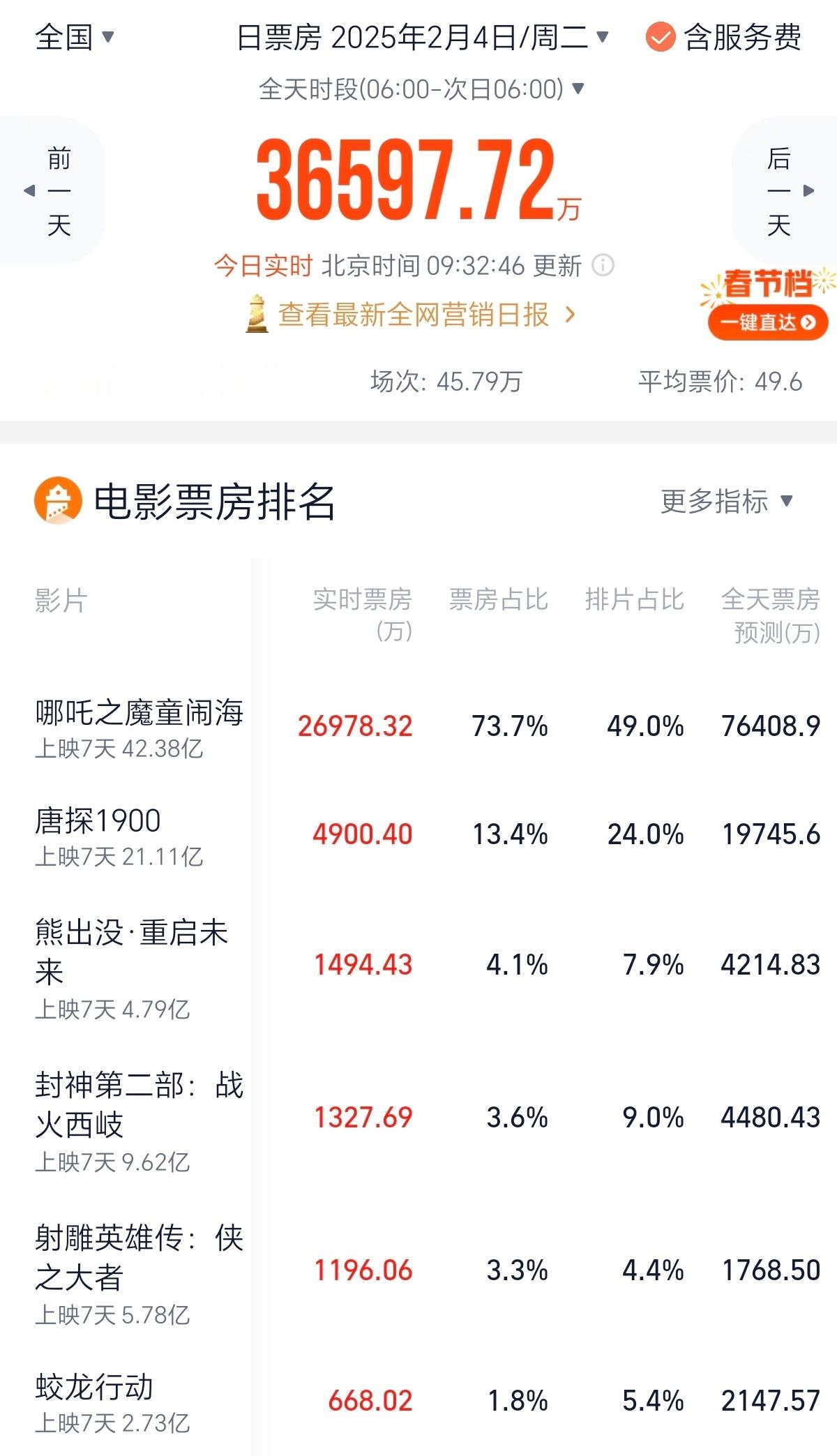 一觉醒来，哪吒2票房已超42亿。目前以49%的排片，贡献了73.7%的票房，合计