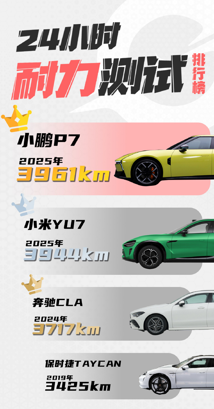 24小时耐力测试的排行榜～小米与小鹏，在都交出了很亮眼的答卷，国产新能源汽车技术