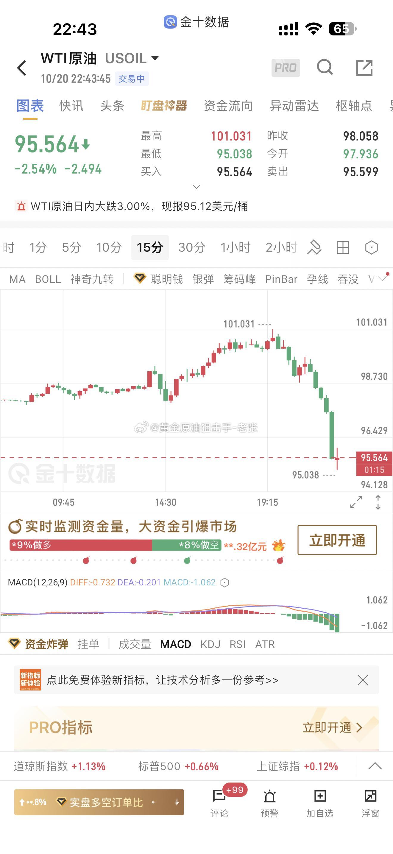 发生什么事了？原油最高101.3位置，直线下滑现在95.5位置，我滴妈太吓人了！