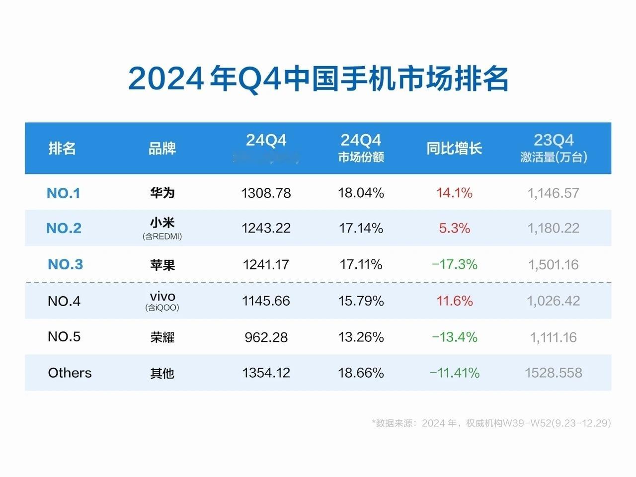 华为这一回来，苹果吃了的还得吐出来[doge] 