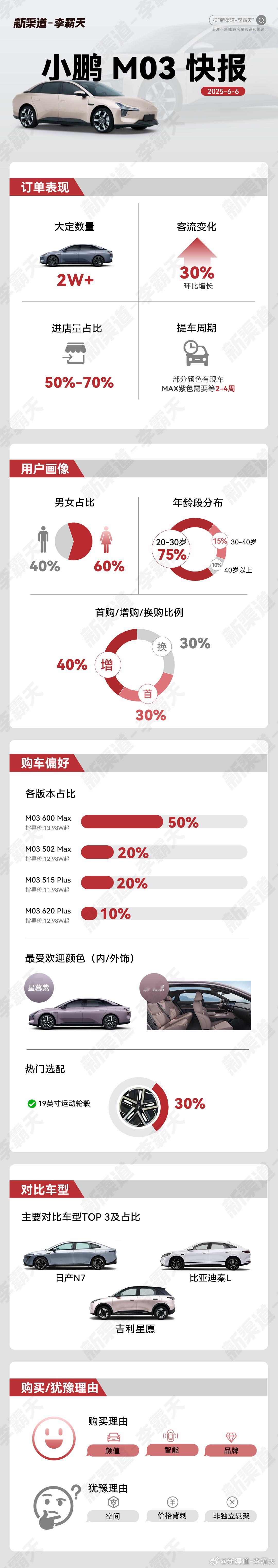 【全新小鹏Mona Max一线快报】 ➡️ 家庭第二辆车定位显著，女性用户偏好突