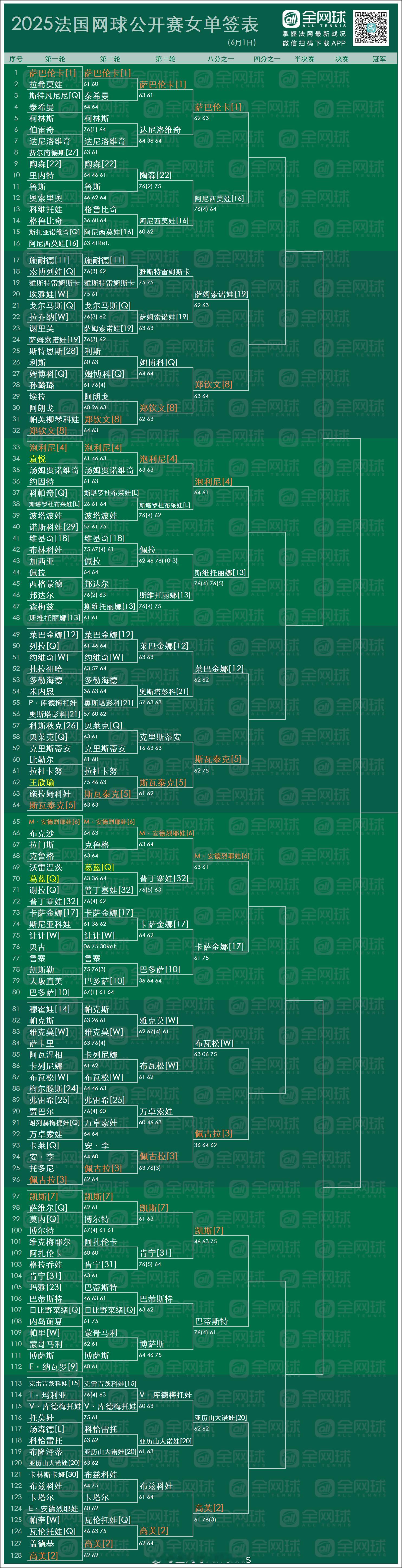 法网2025 女单16强对阵[围观]🇧🇾[1]萨巴伦卡🆚阿尼西莫娃[16]