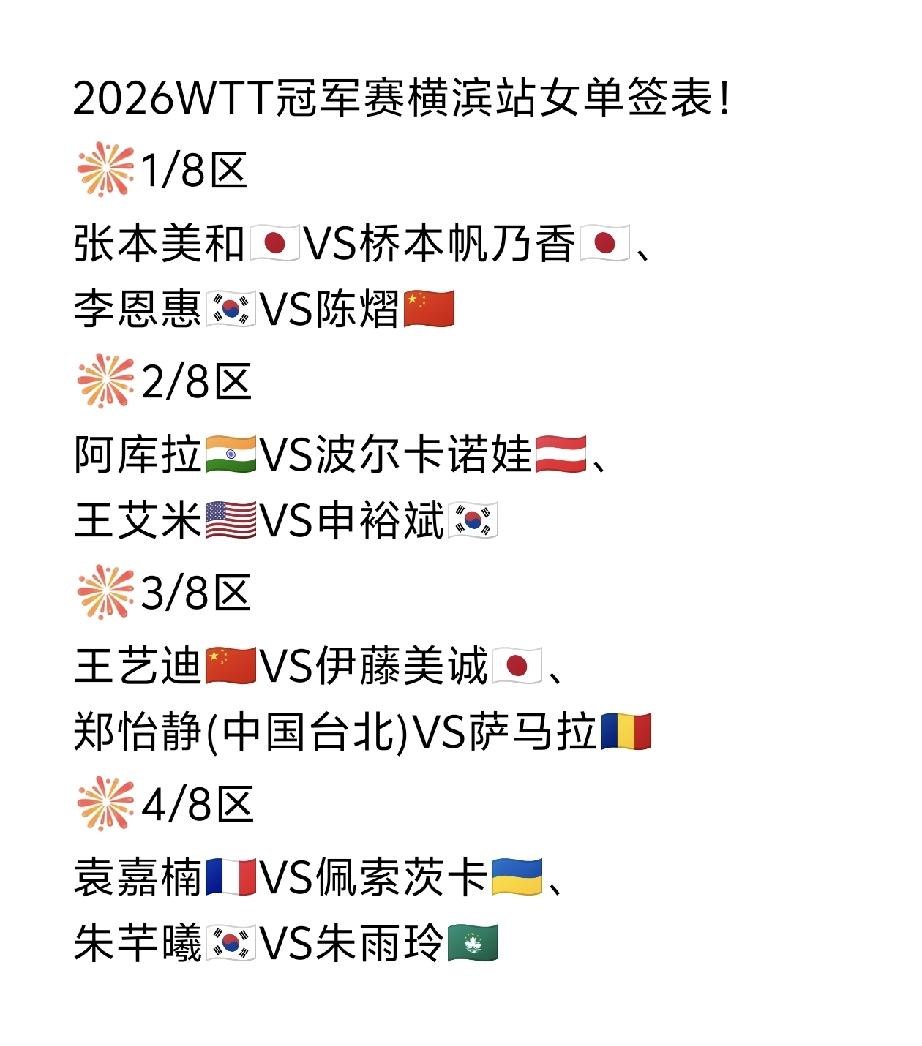 桥本帆乃香🇯🇵运气好差呀[捂脸]
2026WTT冠军赛横滨站女单签表刚刚出炉