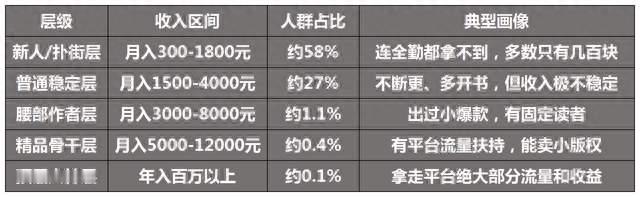 在番茄写小说，60万人里只有1.56%能养活自己