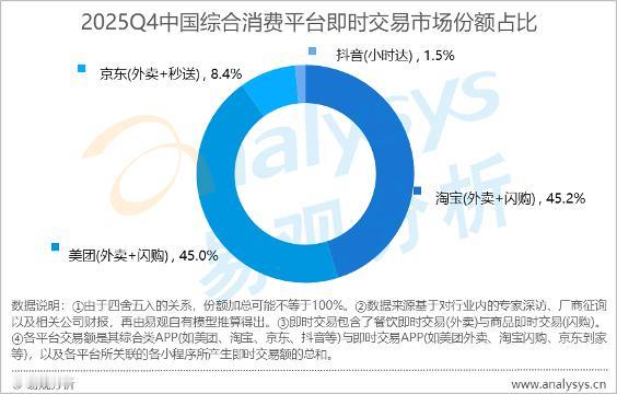 淘宝闪购已经拿下第一
第三方研究机构易观分析发布即时零售市场报告显示，2025年