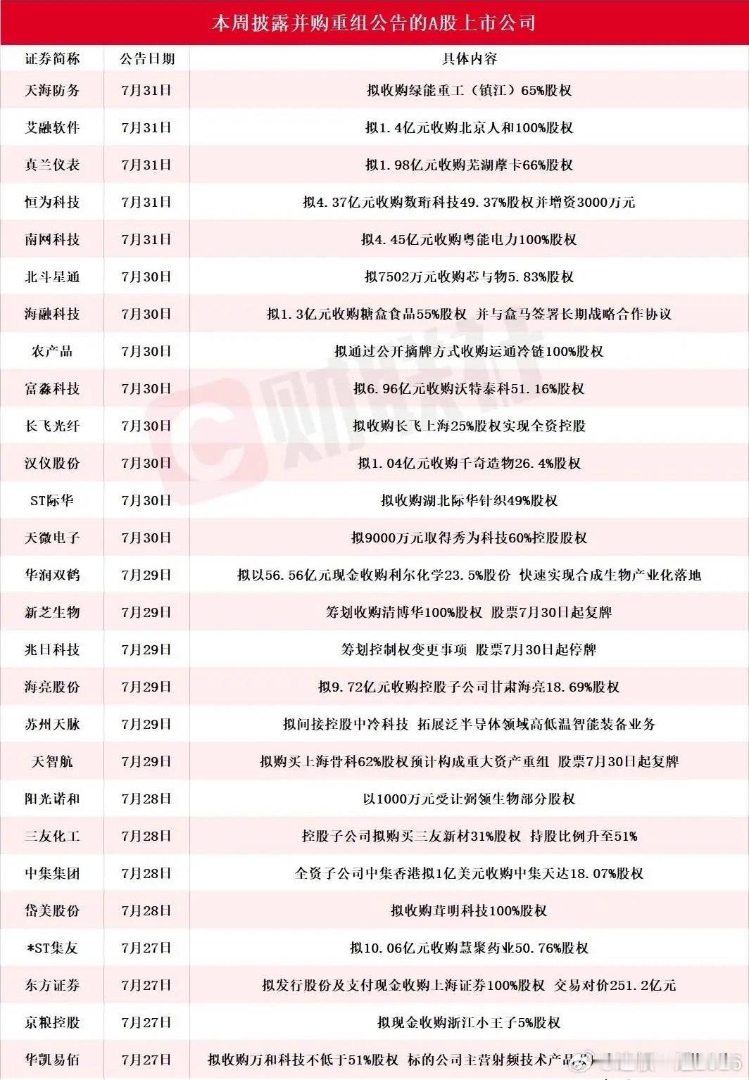 并购重组又来了，本周成为A股一个暗线，下周有望继续反弹最近A股并购重组题材热度大