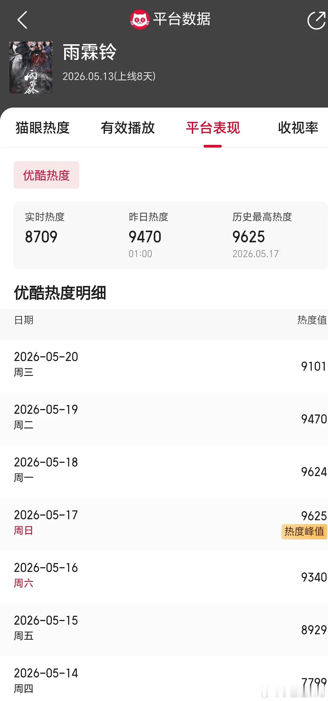雨霖铃都到现在了，还有机会破万吗？