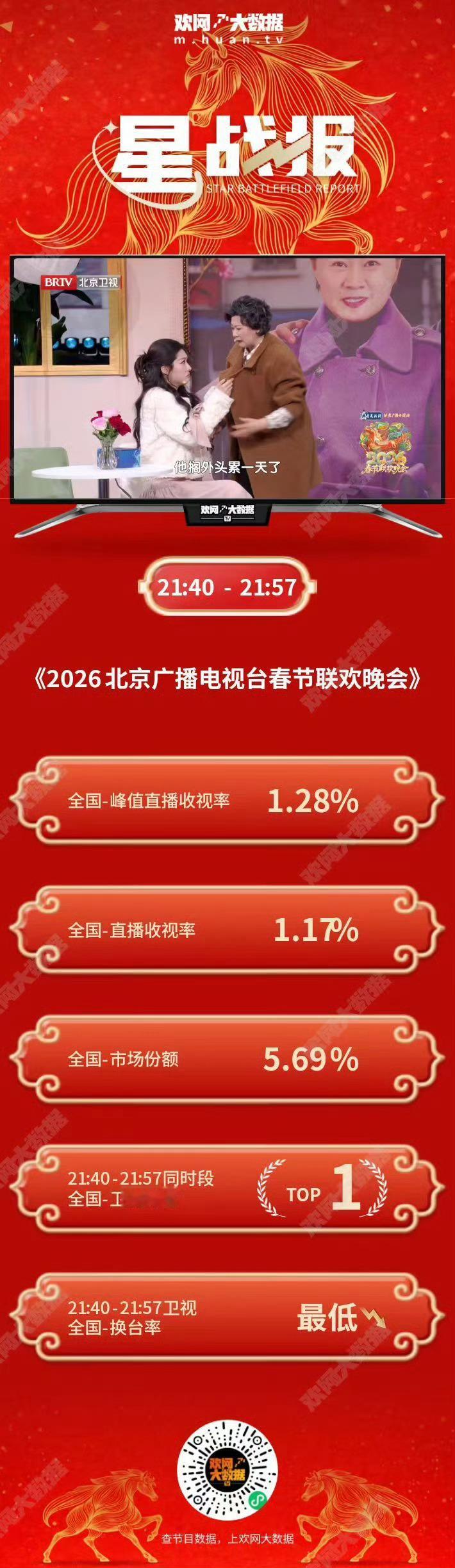 喻言春晚小品同时段收视率TOP1，好牛啊 