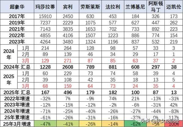 尊界S800售价70.8万元起，在讲尊界之前，大家可以先看看这一张表：不说玛莎拉