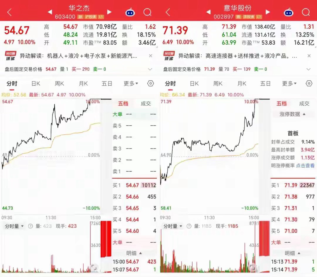 尾盘大单涌入，双双涨停今天，A股市场震荡调整。截至收盘，上证指数跌0.07%，深
