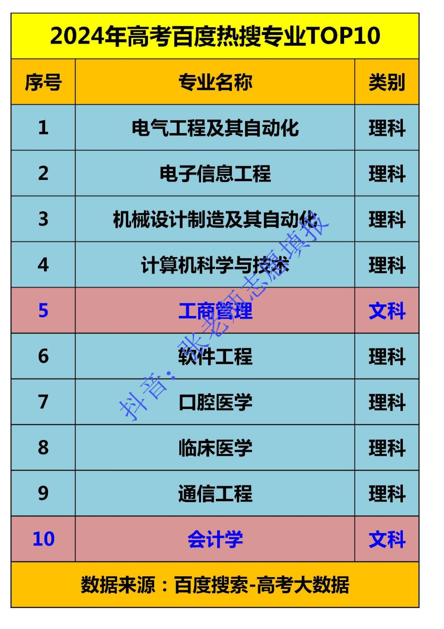 2024年高考志愿填报百度热搜专业TOP10。2024年高考志愿填报百...