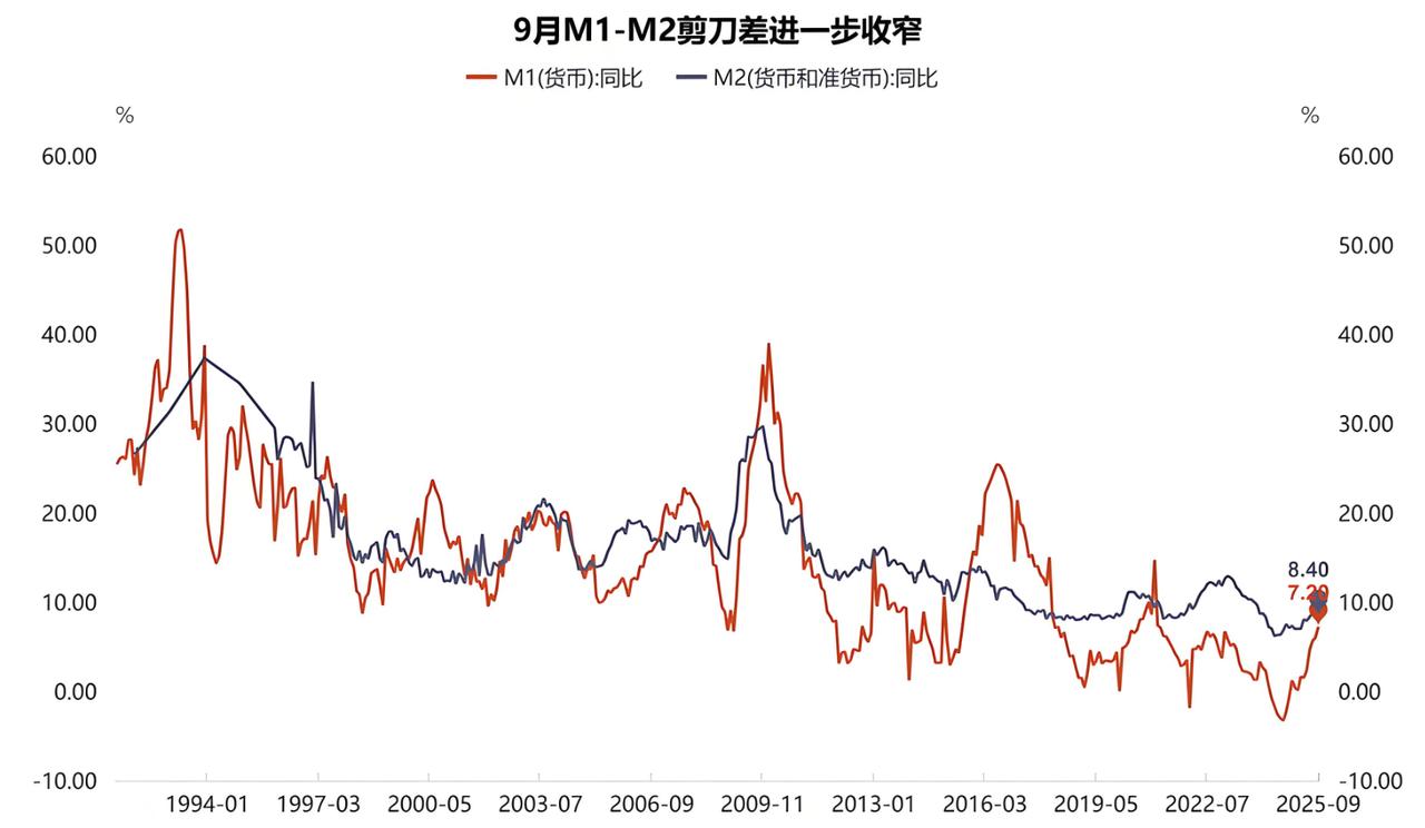 M1-M2剪刀差继续收窄，M1增速回升态势明显，9月末，广义货币供应量(M2)余