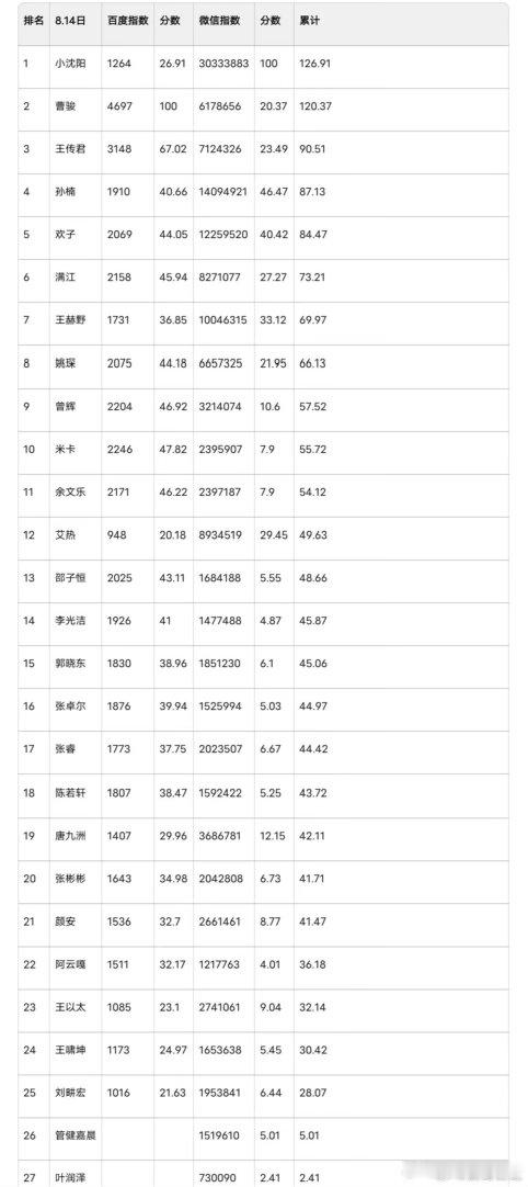 披荆斩棘双指总排名披荆斩棘 双榜排名出炉，唐九洲断层领先，阿云嘎姚琛米卡紧随其后