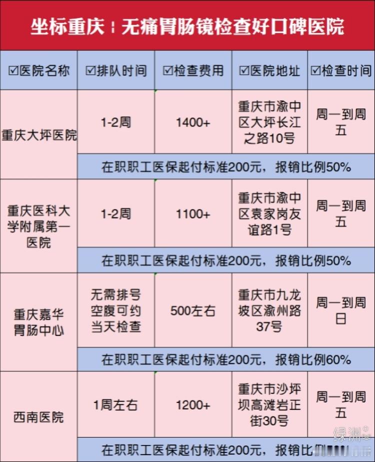 🌈坐标重庆 | 无痛胃肠镜检查好口碑医院 🌈坐标重庆 | 无痛胃肠镜检查好口