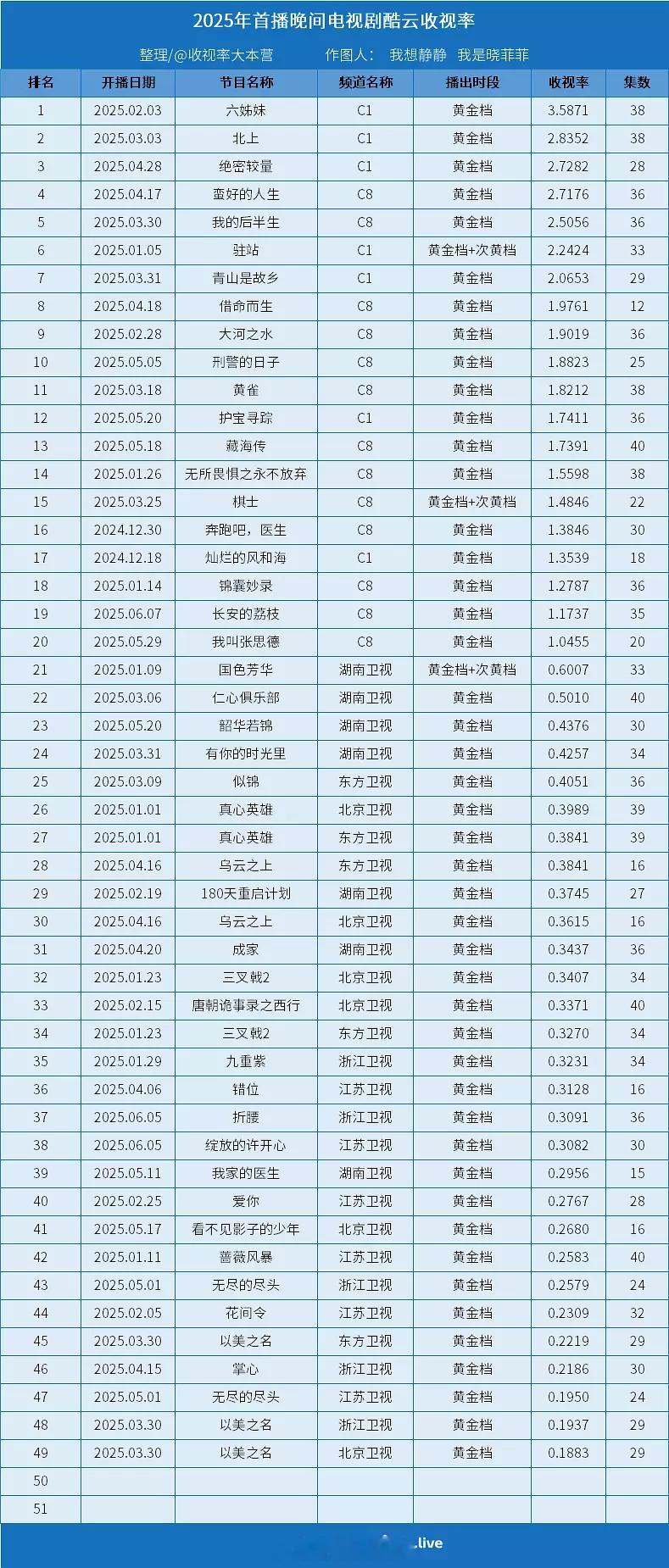 2025晚间剧集酷云&欢网收视率 ​​​