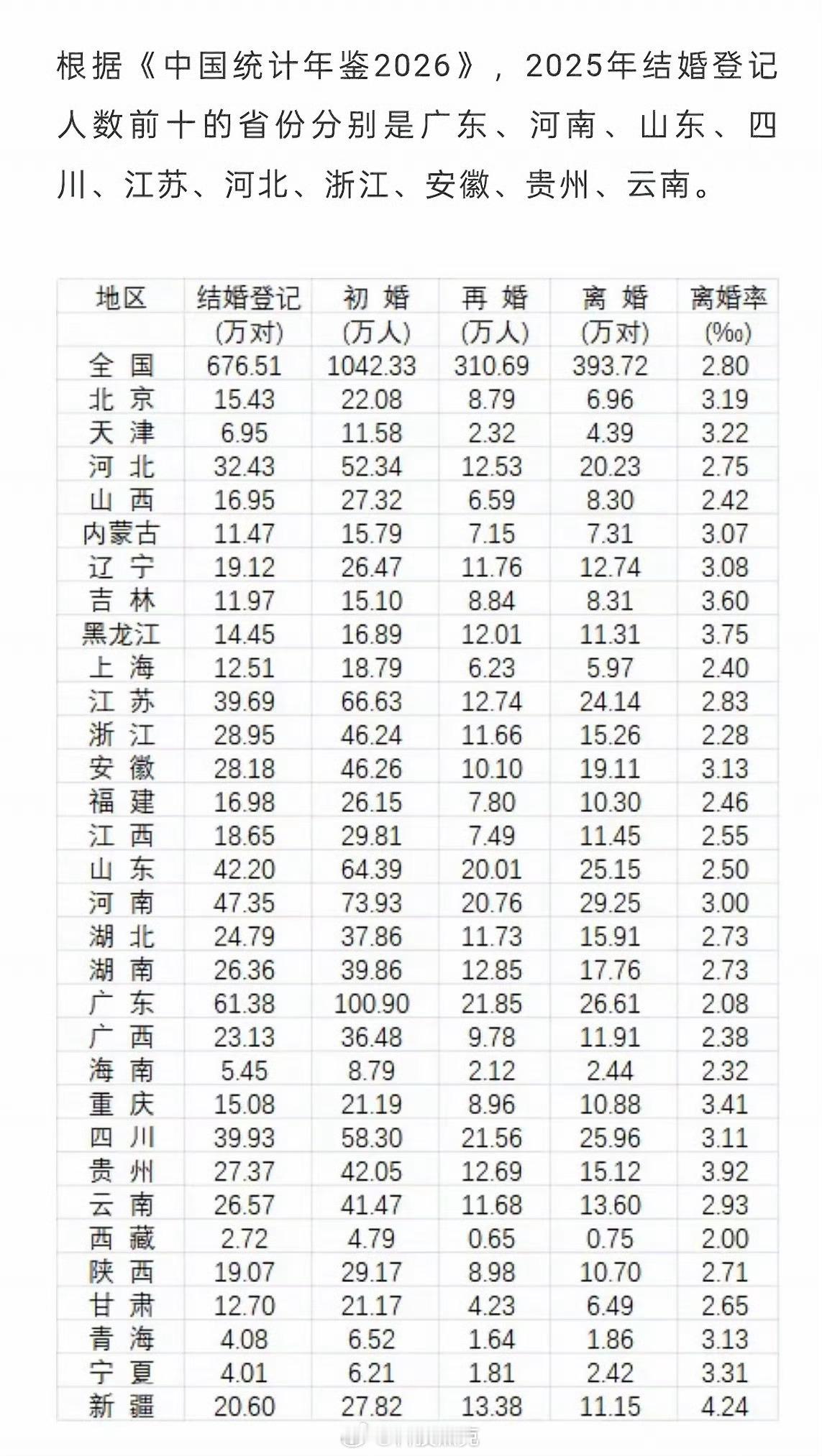 哪些省份的结婚人数多去年全国结婚登记676万对2025结婚登记前十省份：广东、河