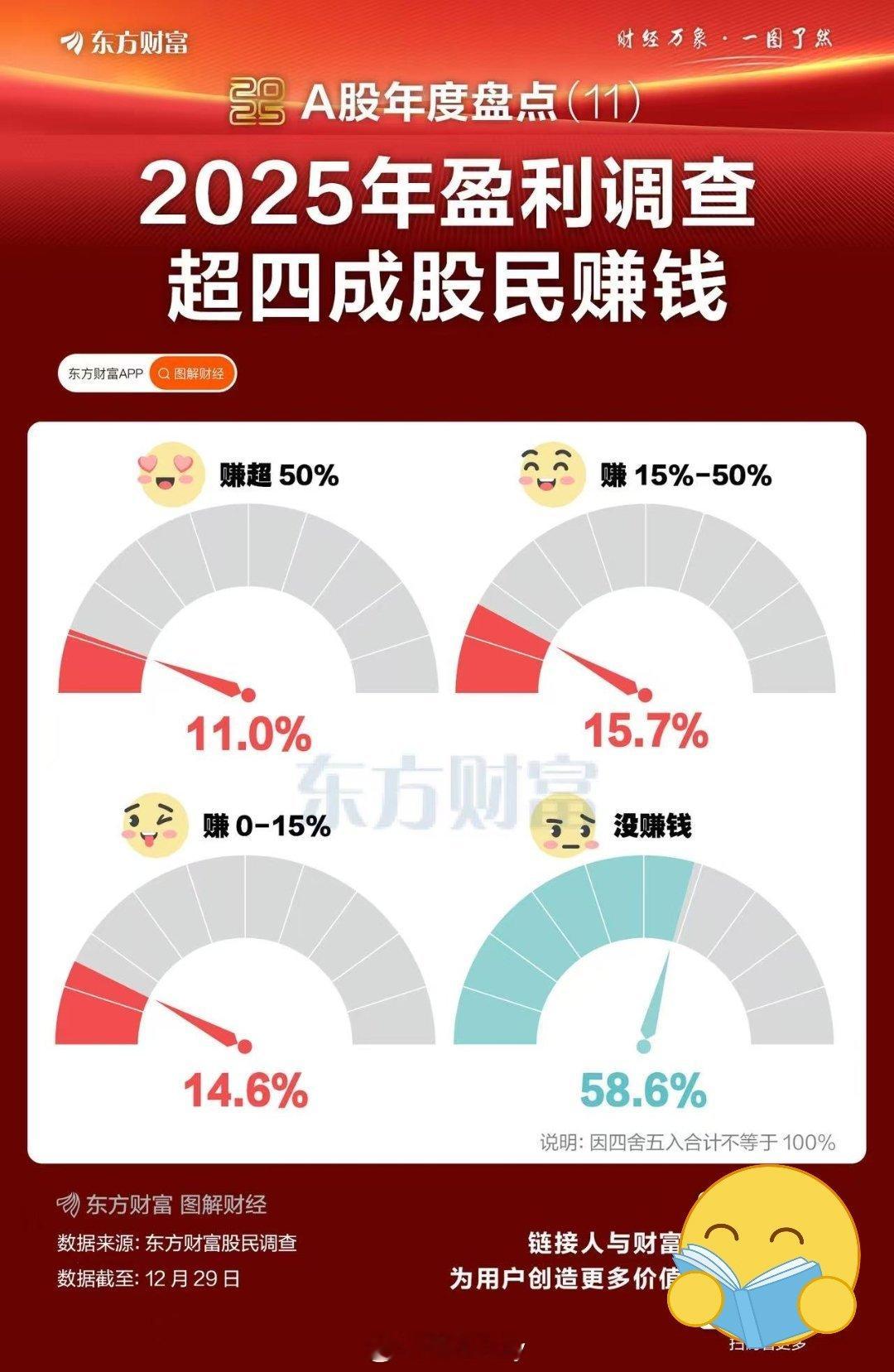 今年只有4成赚钱嘛这可是来自散户大本营的数据啊嗯。。26年猫更有信心了 