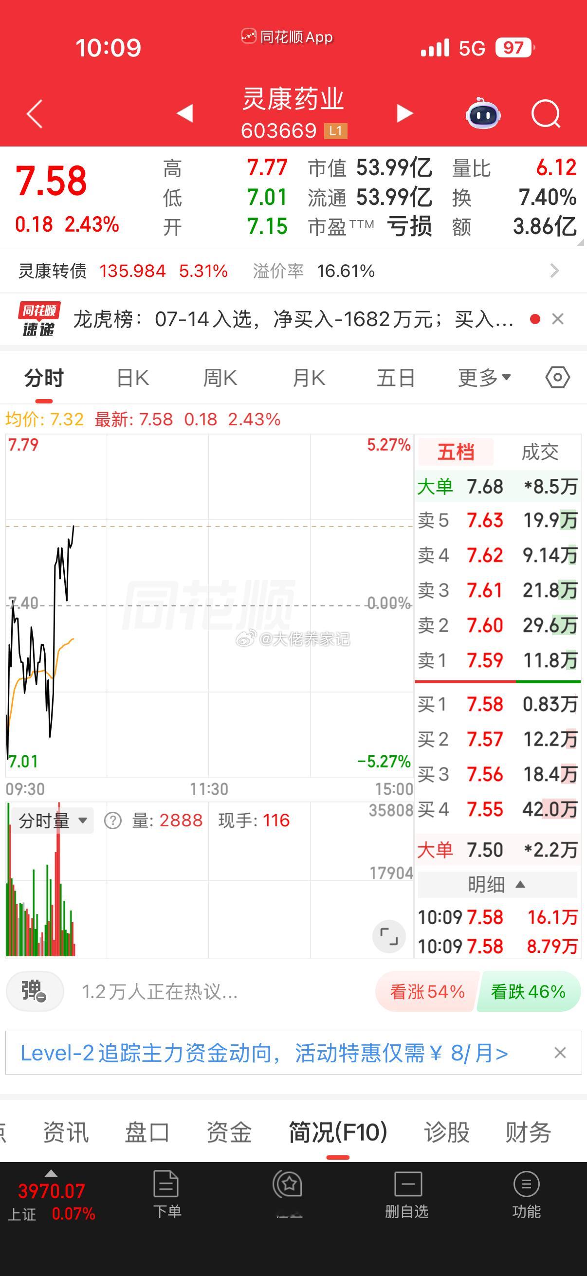 灵康药业。继续拉升。还有多少人在车上扣波168