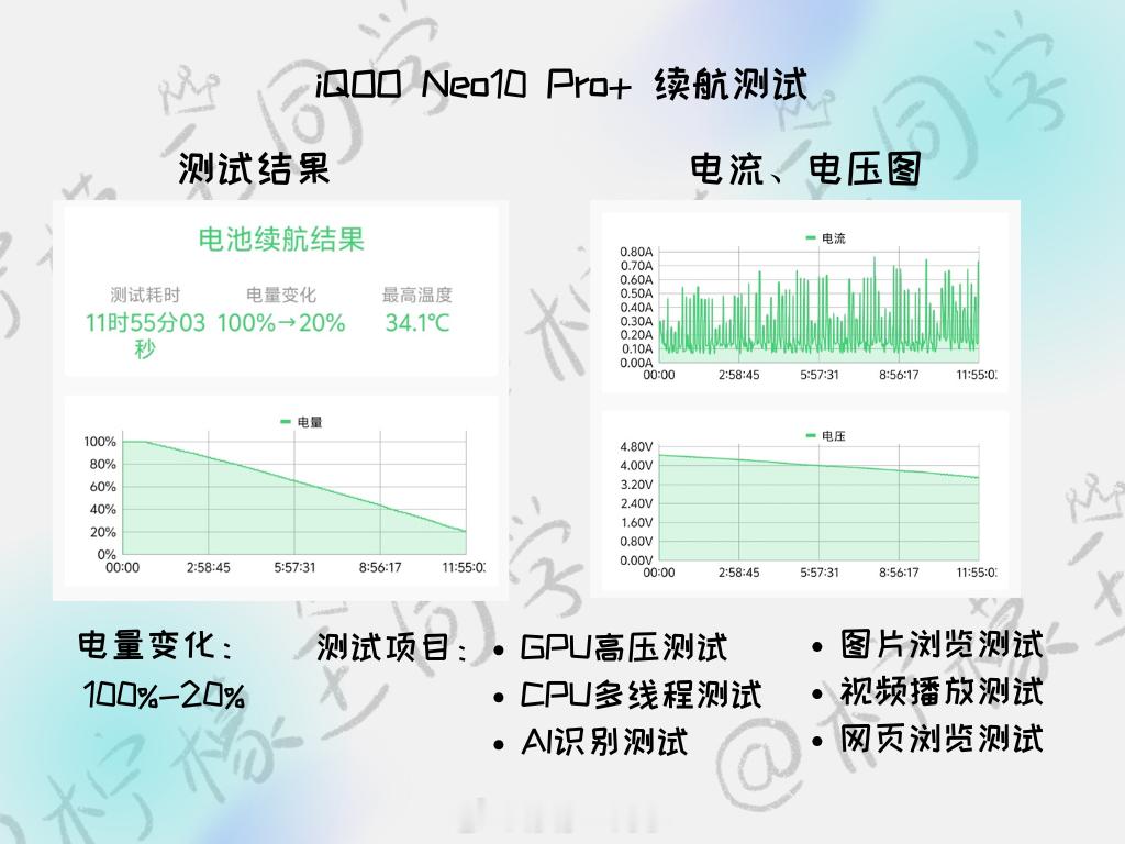 给大家瞅一眼我实测的iQOO Neo10 Pro+的续航表现吧电量从100%-2