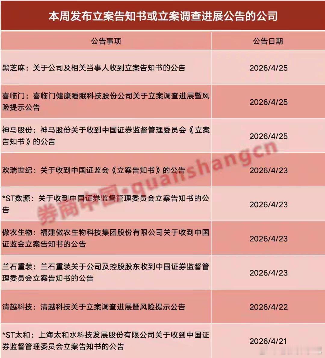 重磅避雷！3股下周一停牌将被*ST，一周7家A股遭证监会立案4月24日晚间，A股