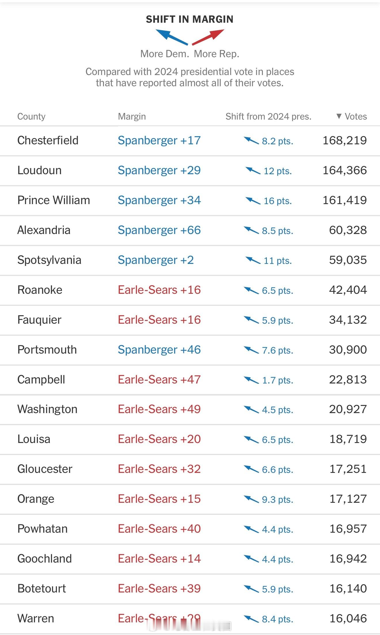 弗吉尼亚州长选举中，相比2024大选，几乎每个郡都向民主党偏移。热点现场今日焦点