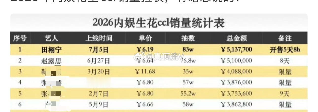再怎么破防，也是田栩宁超过了赵露思！ 