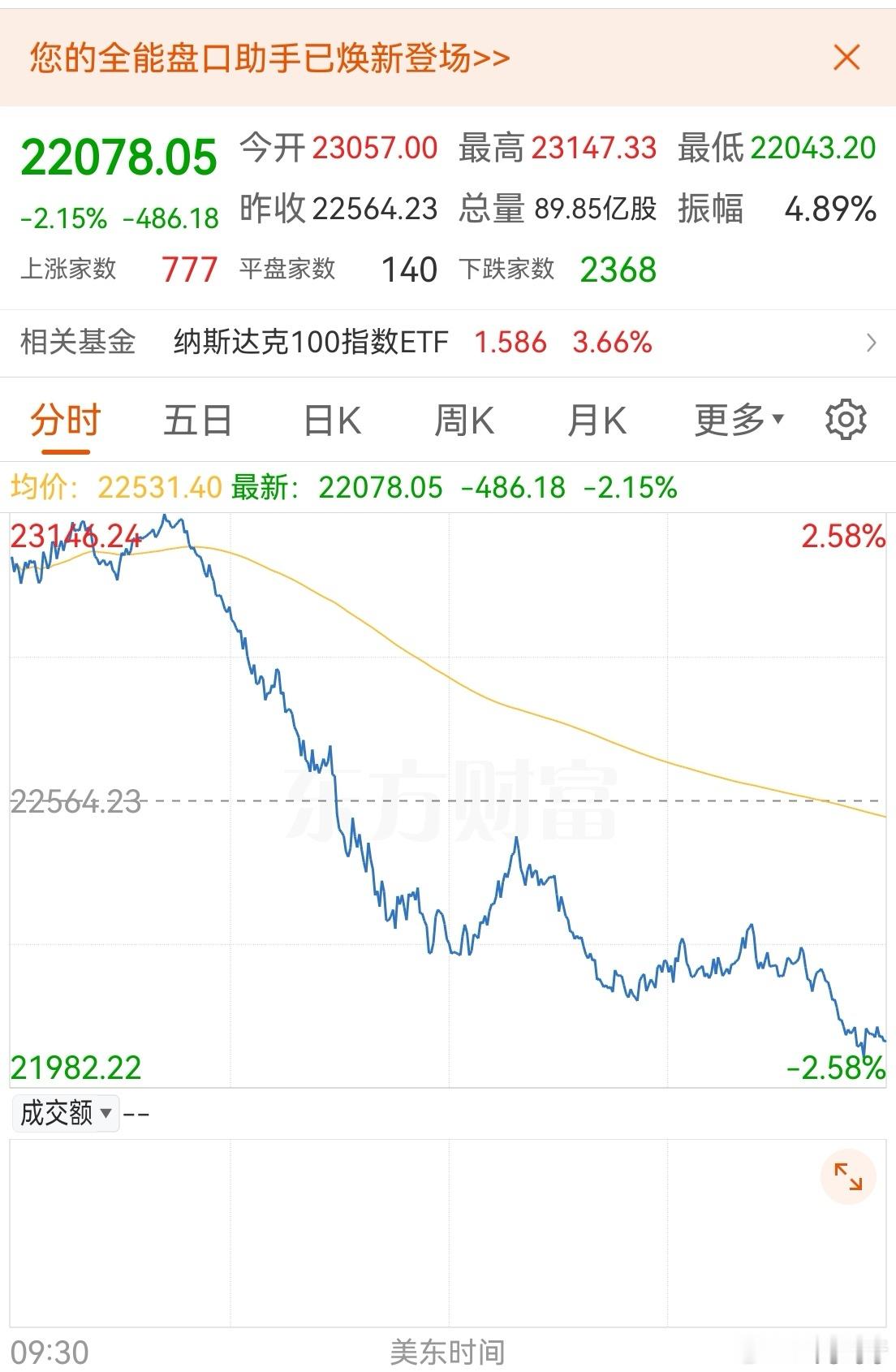 昨天英伟达盘前大涨5%以上，以为最差也能涨3%。好家伙，学起了A股特性，高开跳水