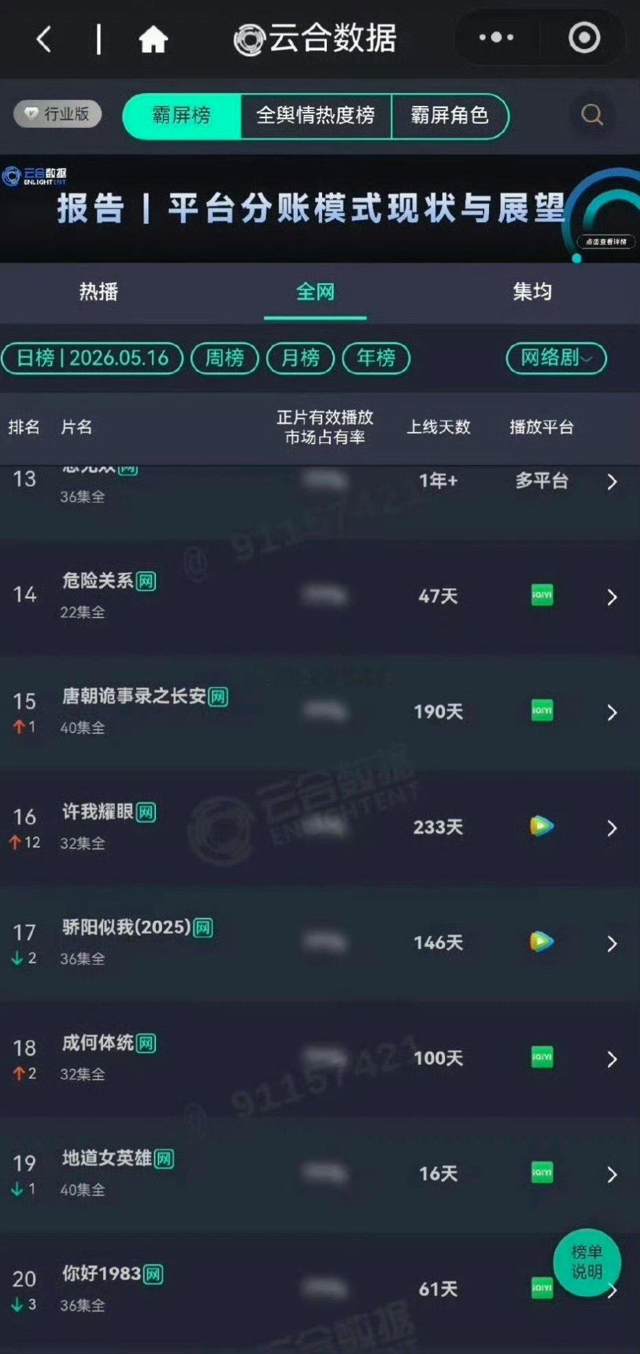 赵露思许我耀眼今天又登上云合，上线233天的剧 