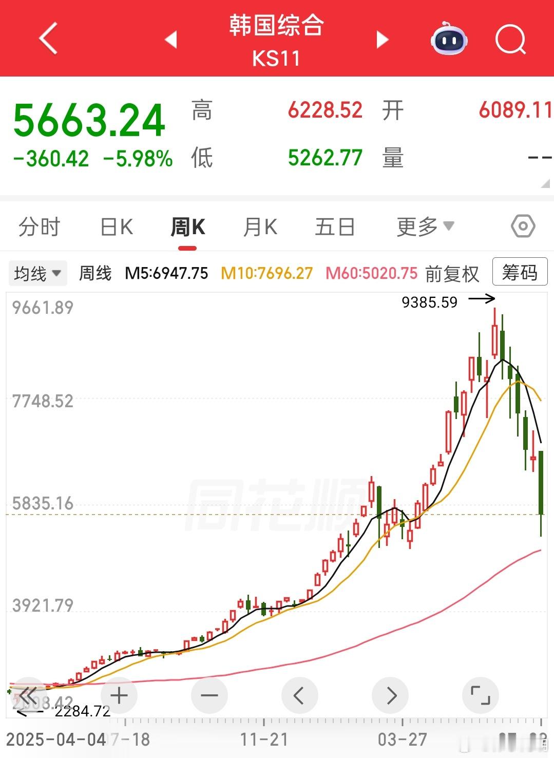 韩股跳水熔断 高点下来跌了40%了，这算股灾了吧，涨得多跌得也猛。加杠杠的估计几