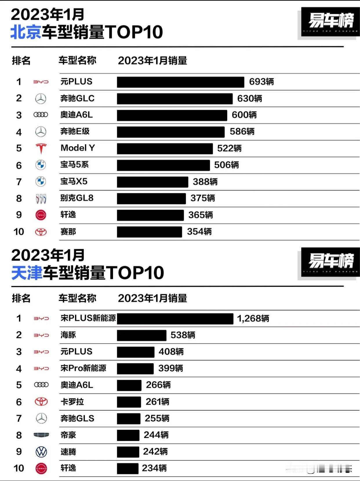 TOP10 
部分车型可谓在多个省份”霸榜“，TOP1车型具体如下:
元PLUS