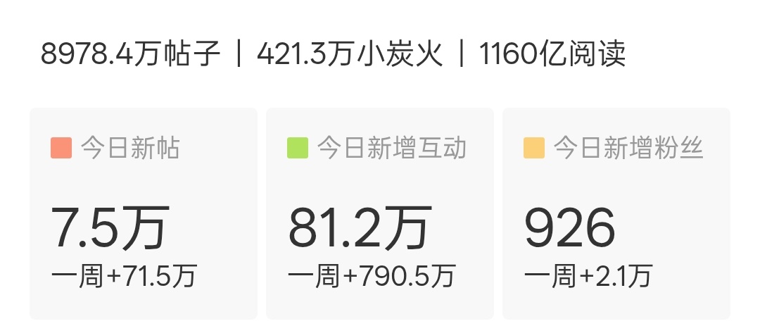 23.00了，发帖量真的好吓人檀健次