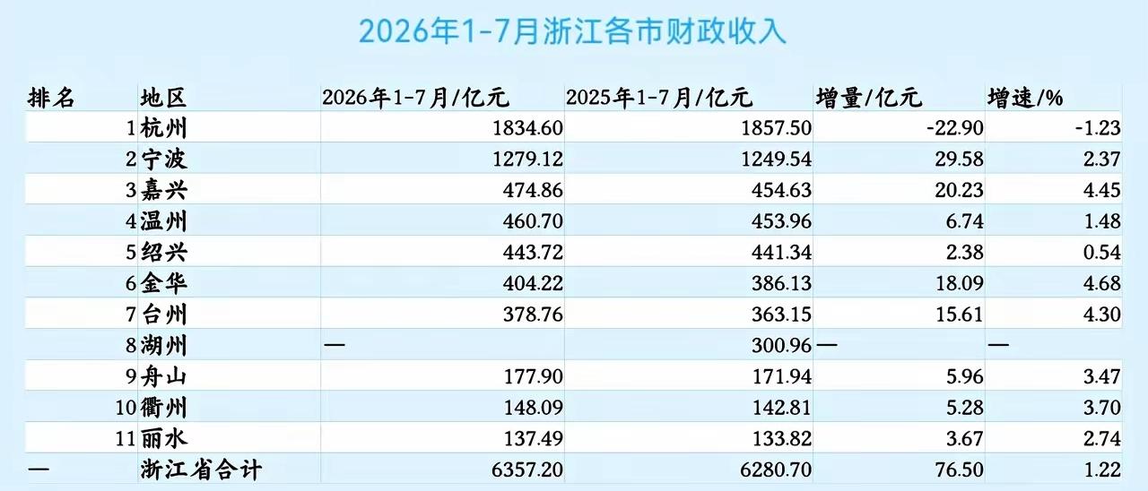 浙江各市2026年1-7月地方财政收入出炉：杭州负增长、嘉兴温州差距扩大、绍兴金