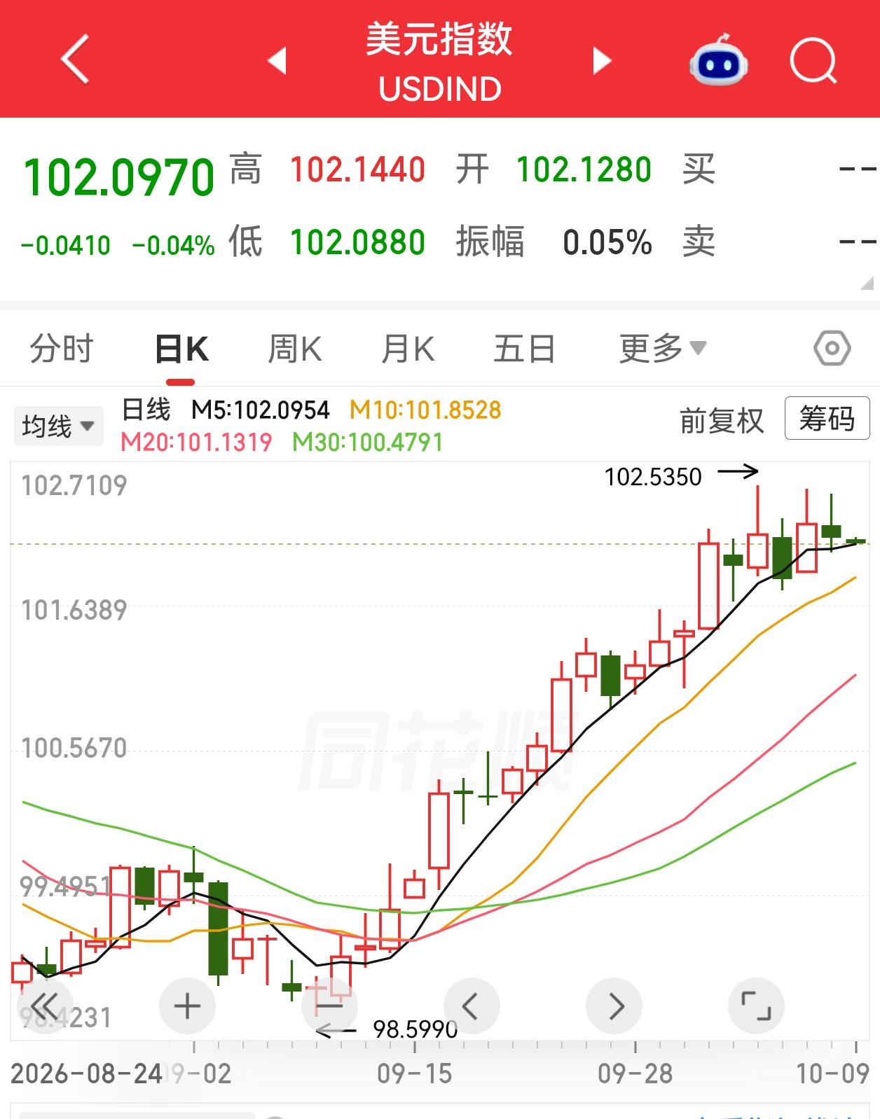 今天恒科很难有大的反弹。
昨天恒科继续下跌，创近一年新低，加上十一假期的下跌，昨