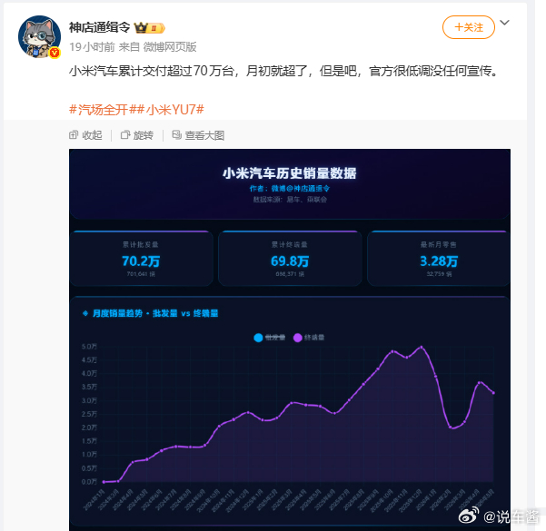 小米累计交付超过70万台了哇，这个速度可以说非常快了 