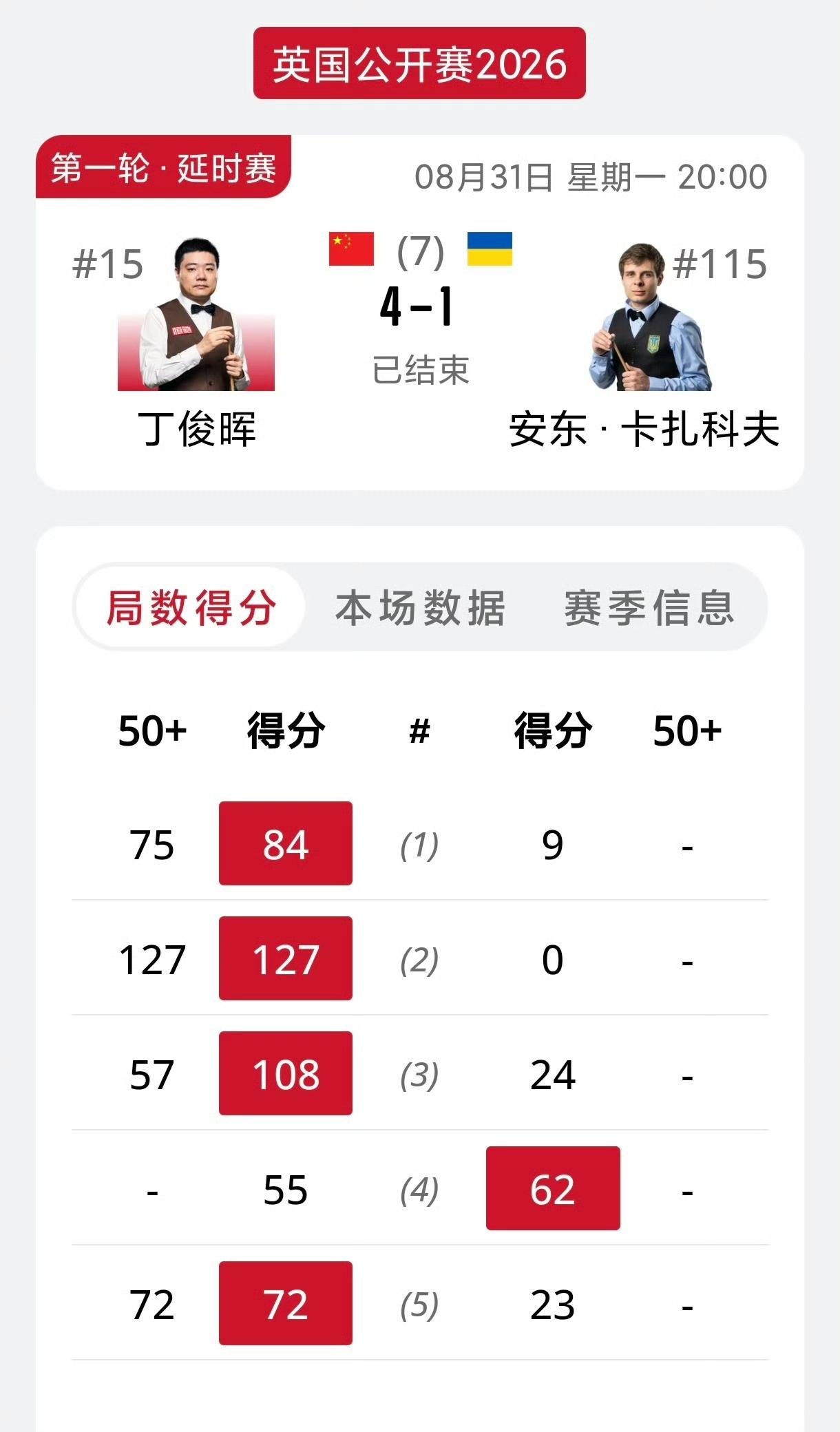 丁俊晖战胜卡扎科夫晋级！连续两站中国赛一轮游的丁主任终于找到了赢球的感觉，战胜世