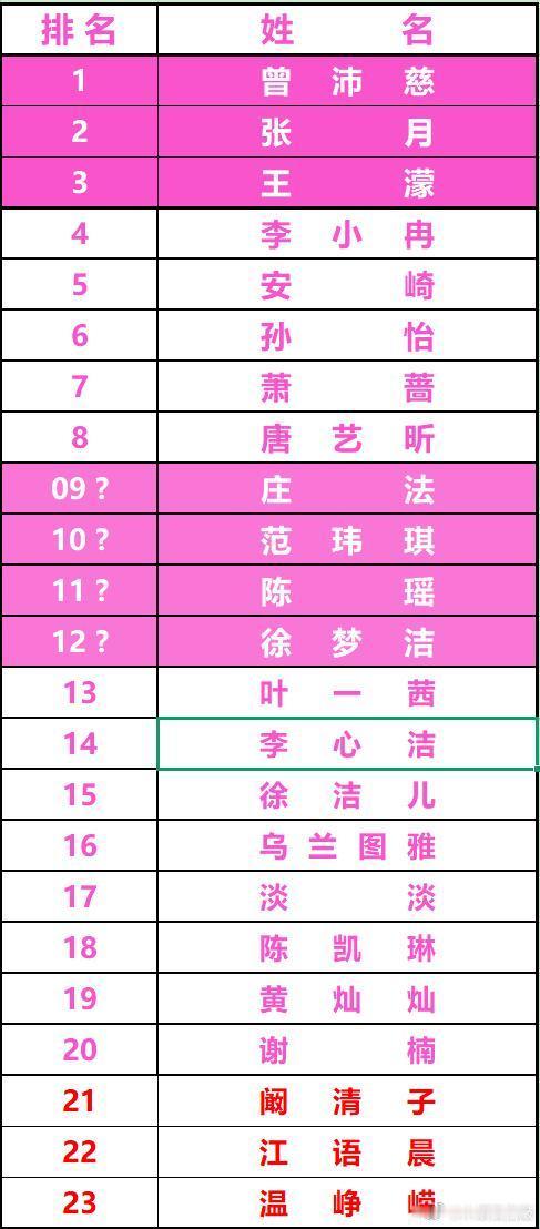乘风2026  乘风2026 总决赛成团夜 第9~12名争夺激烈！ 乘风2026