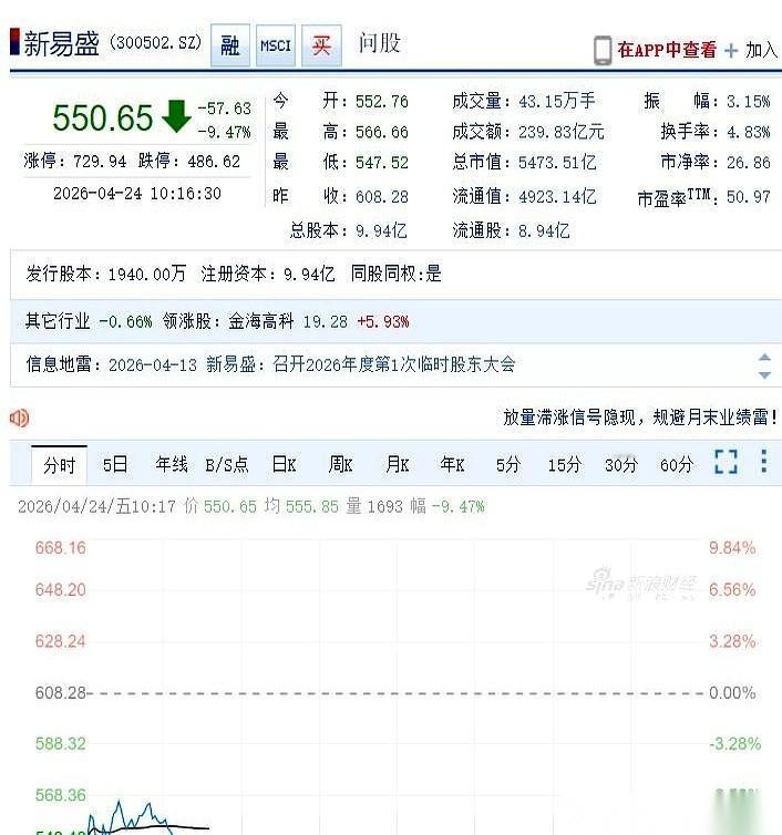 开盘不到几分钟，新易盛的股价就直接向下垂直砸了九个点。
屏幕前那些等着“大红包”