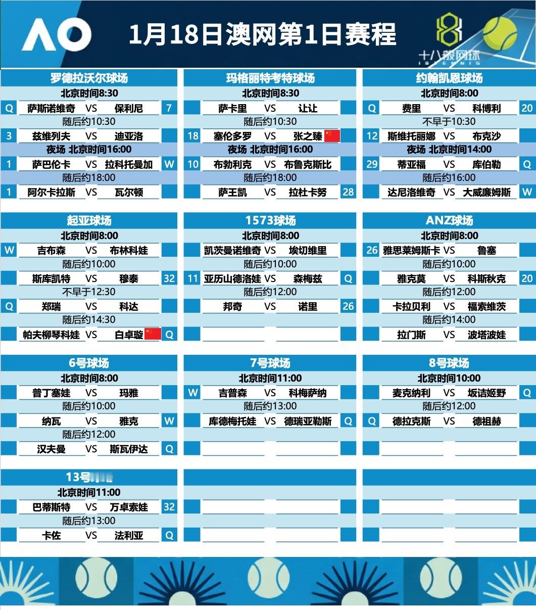 这很澳网 澳网第一比赛日赛程，张之臻，白卓璇出战，萨巴伦卡和阿尔卡拉斯领衔亮相，